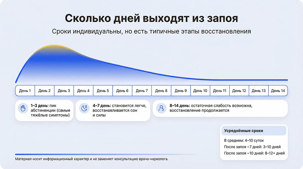 Продолжительность выхода из запоя
