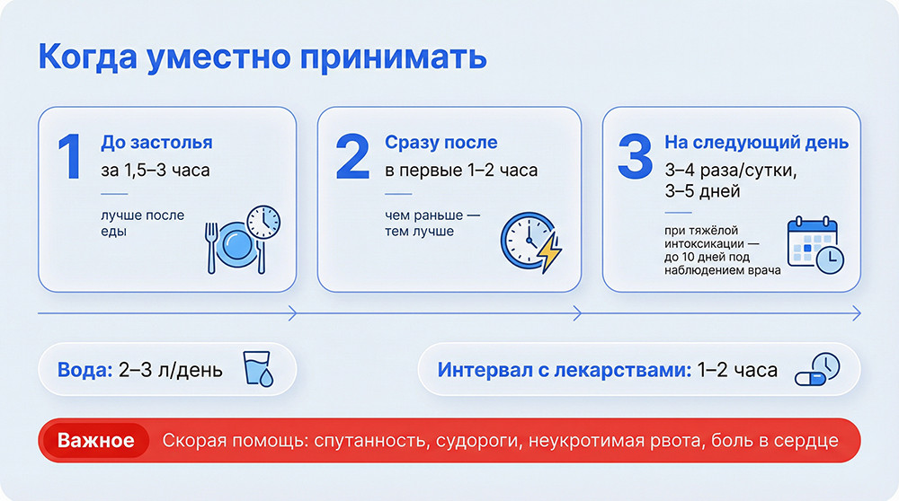 Когда принимать Полисорб