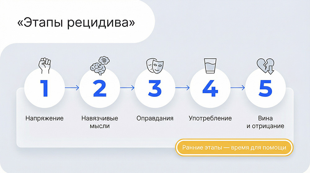 Этапы рецидива наркозависимых