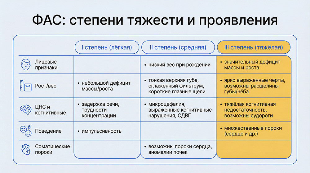 Степени тяжести ФАС