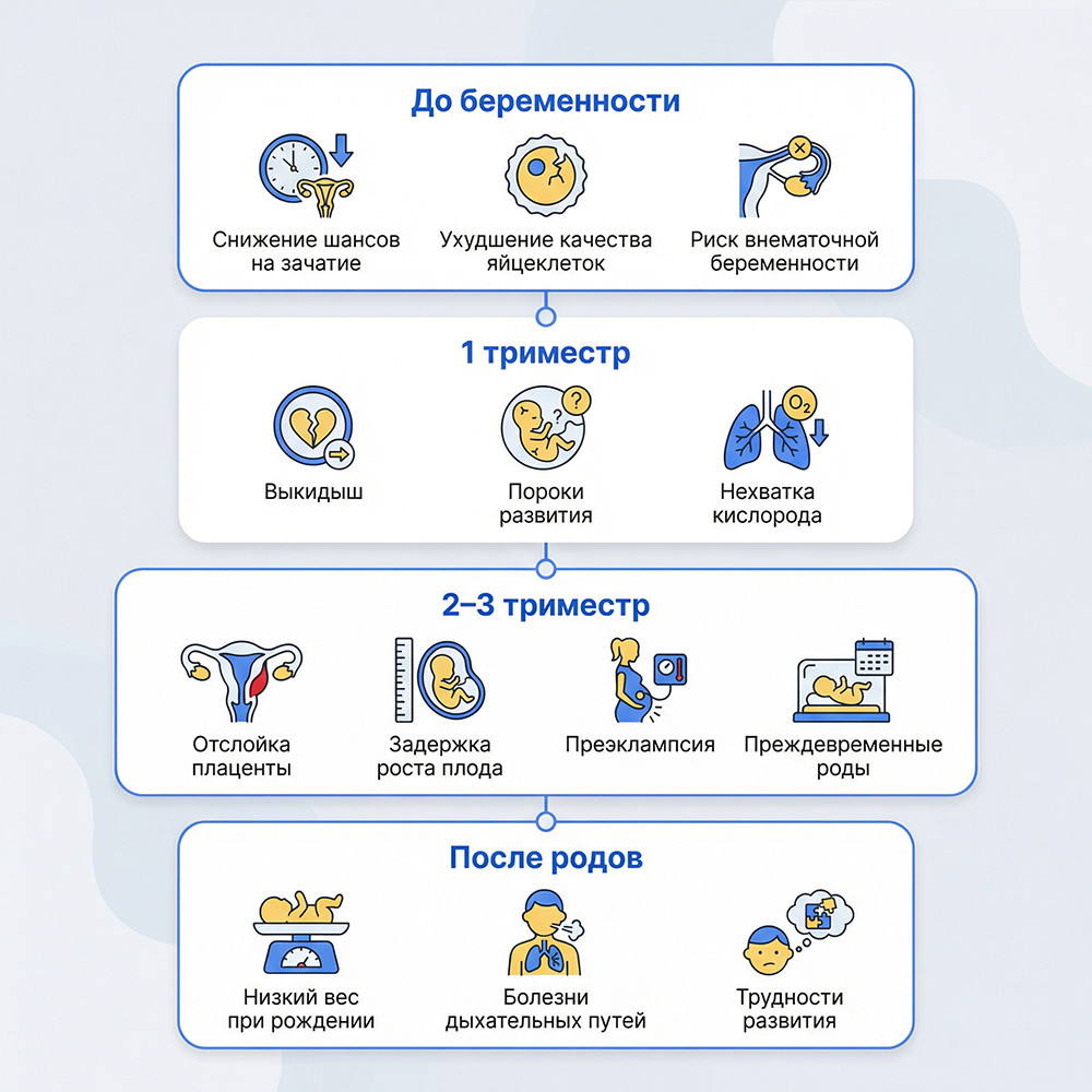 Курение во время беременности последствия