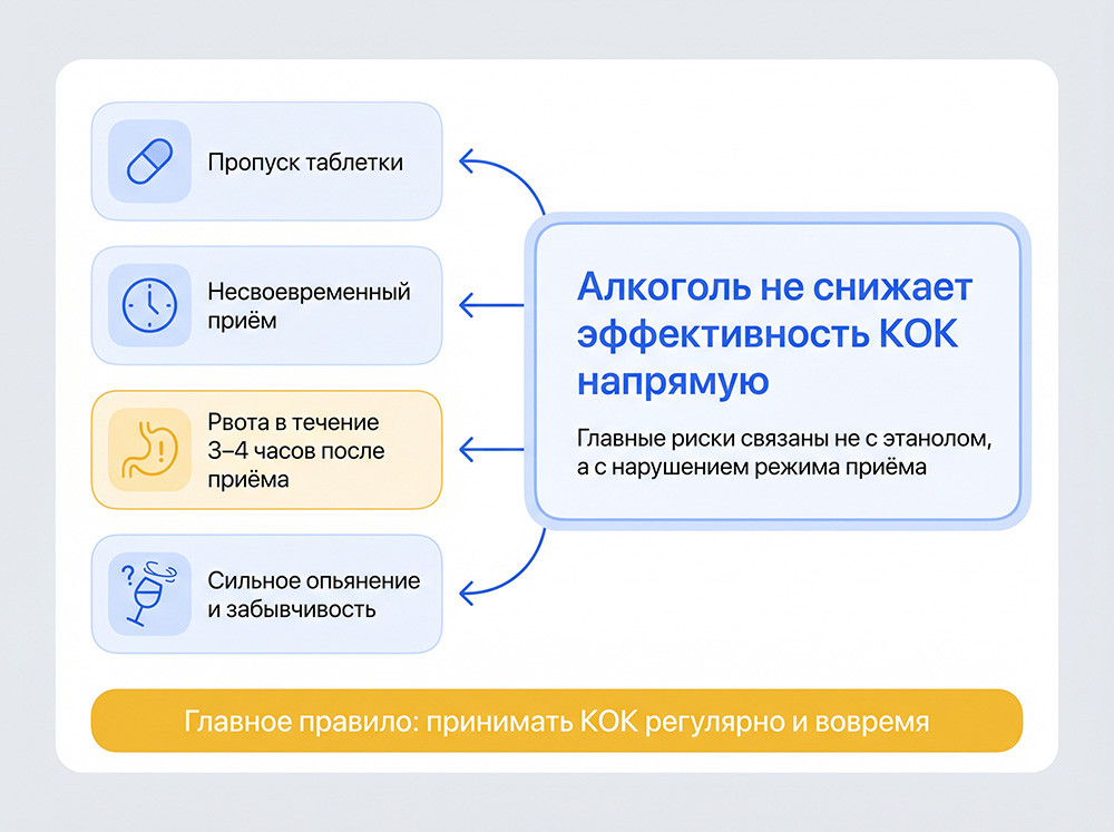 Влияние алкоголя на эффективность КОК