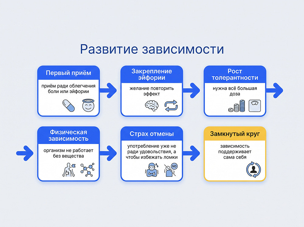 Развитие опиоидной зависимости