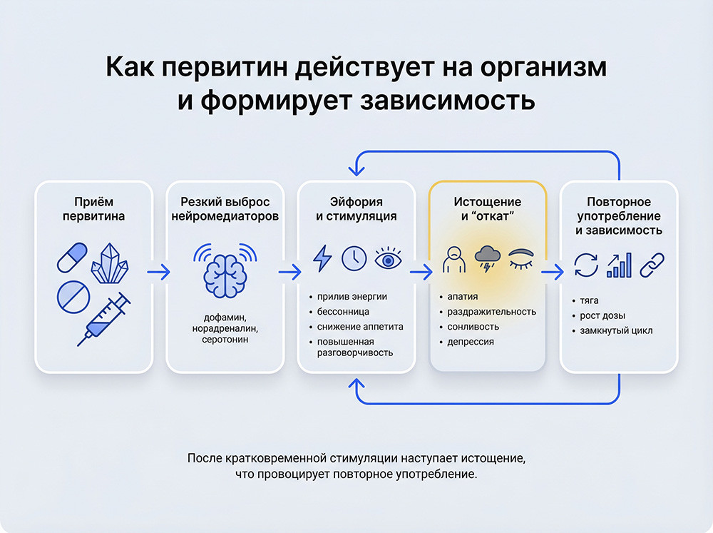 Действие первитина на организм человека