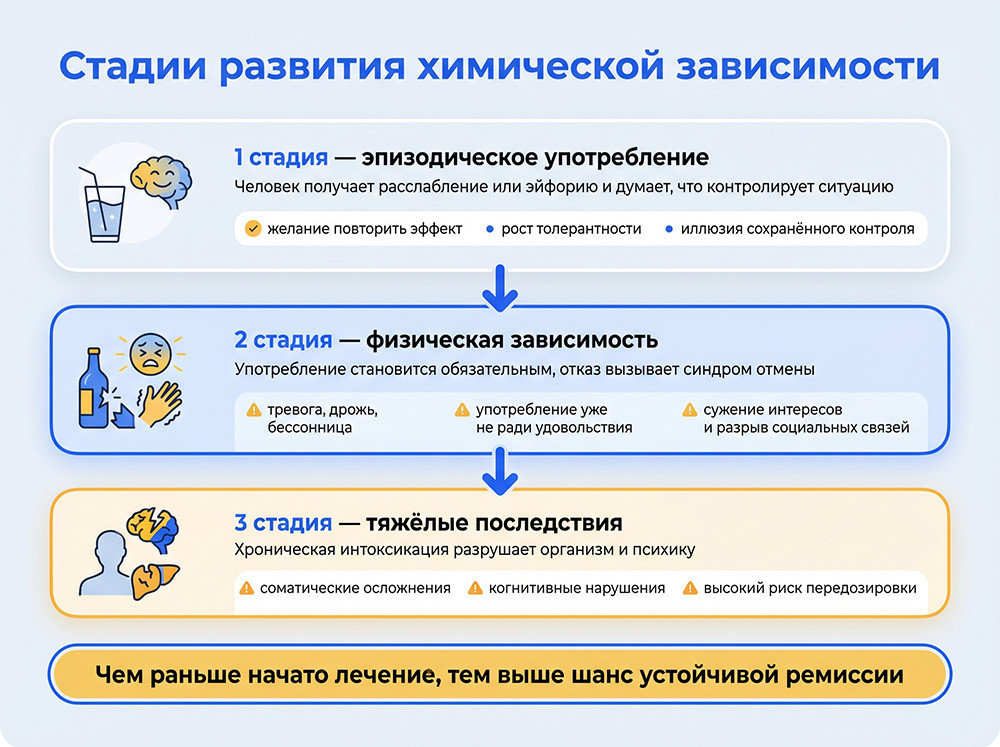 Стадии развития химической зависимости