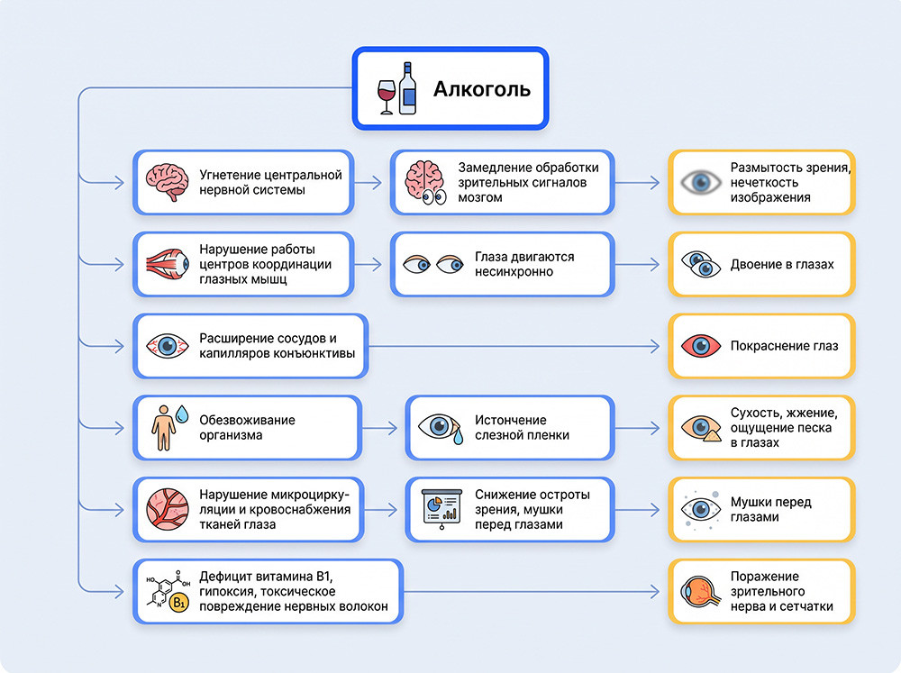 Как алкоголь влияет на зрение
