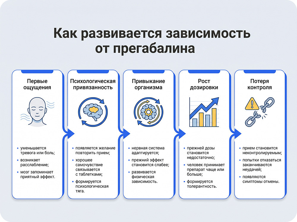 Как развивается зависимость от Лирики